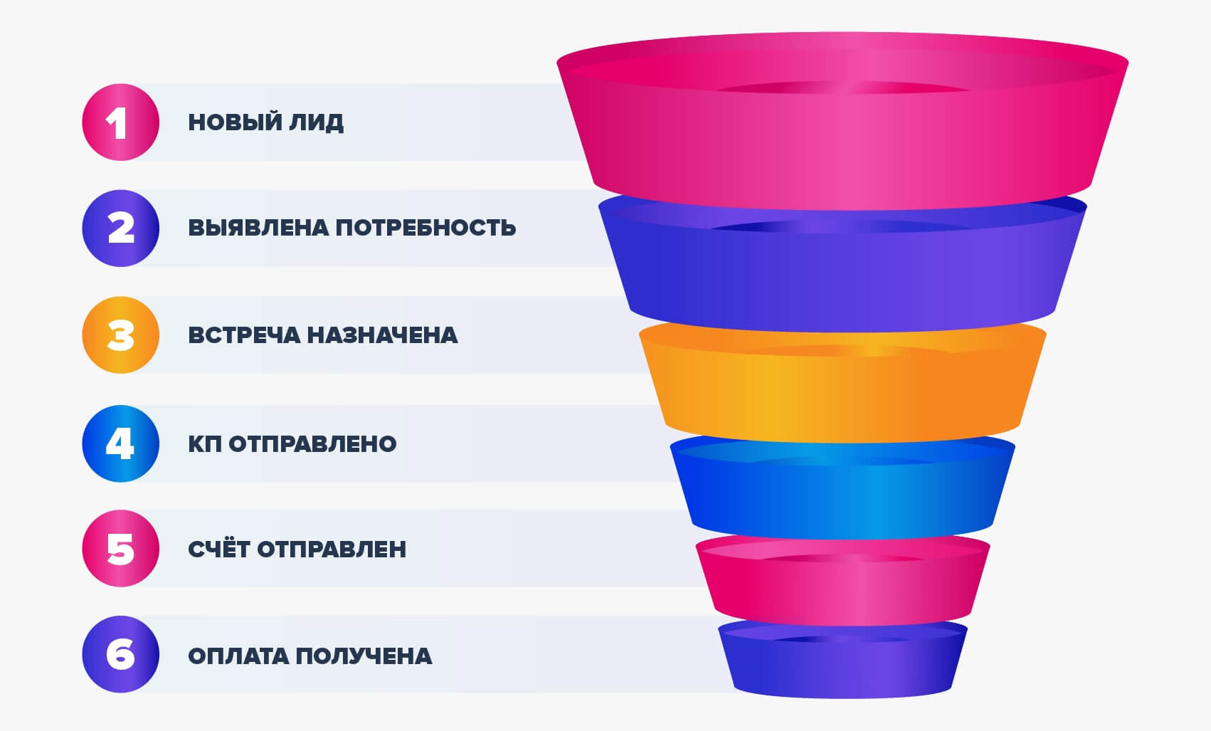 Разработка воронки продаж